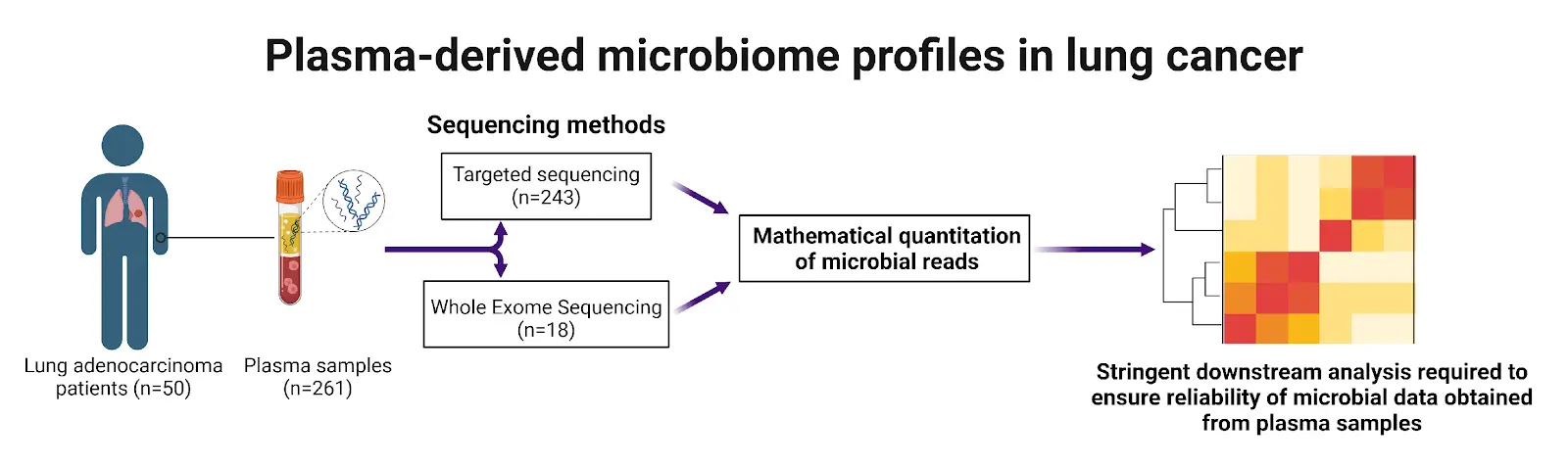 Can microbe DNA in blood reveal lung cancer