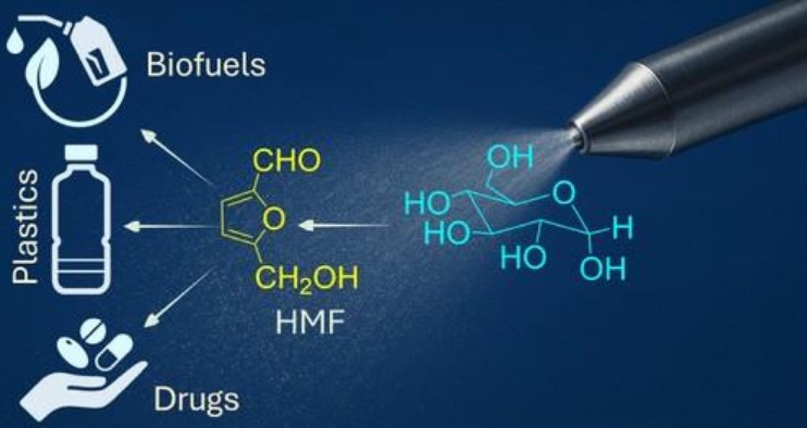 How Water Microdroplets Turn Sugars into Valuable Platform Chemicals