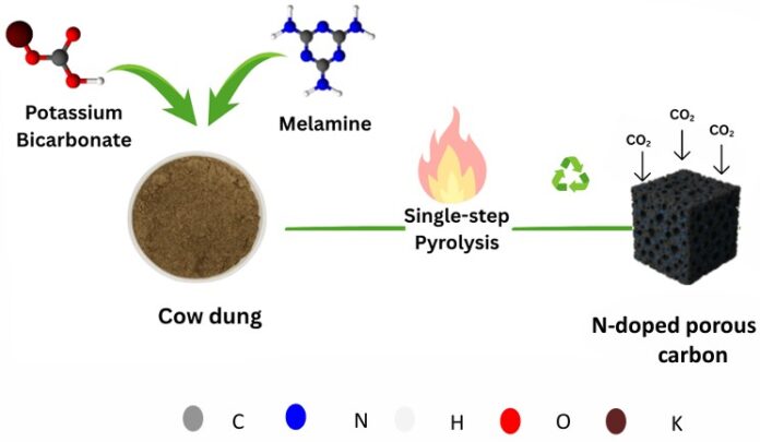 IIT Gandhinagar Develops Cow Dung-Based Carbon for CO2 Capture