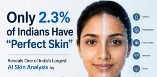 AI Study of 21,000+ Indians Reveals Only 2.3% Have “Perfect Skin” AI Study of 21,000+ Indians Reveals Only 2.3 Have “Perfect Skin”