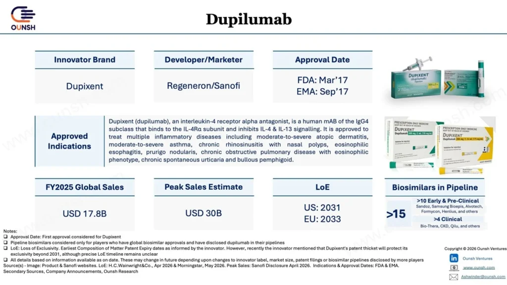 Dupixent Biosimilars $30 Billion Opportunity or High-Risk Investment