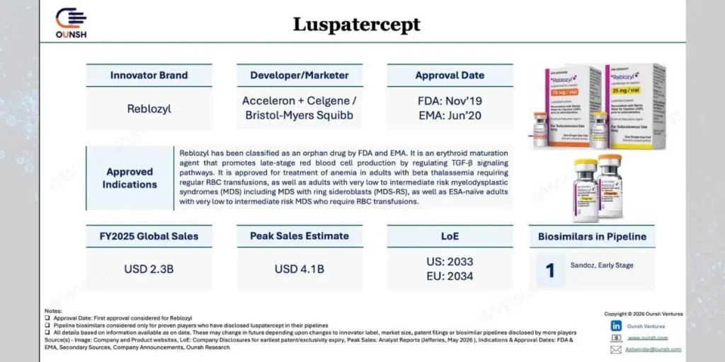 Will Reblozyl Continue to See the Thinnest Biosimilar Competitive Intensity Ounsh Ventures