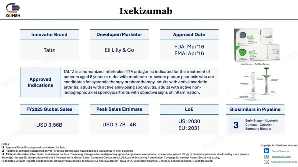 Taltz Biosimilar Landscape Three Ixekizumab Programs Enter the Race - Market Report