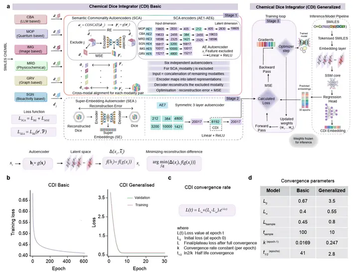 Chemical Dice Integrator Unifies Molecular Data for AI-Driven Drug Discovery